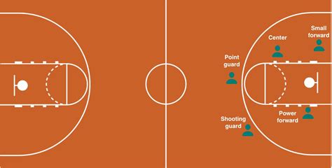 5 positions in basketball|Basketball Positions: Key Roles and Responsibilities .
